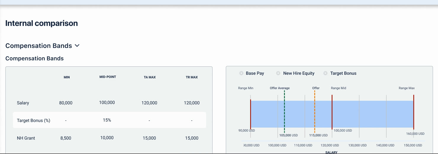 Compensation bands table and range chart showing the offer within the range